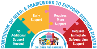 Wakefield Continuum of Need